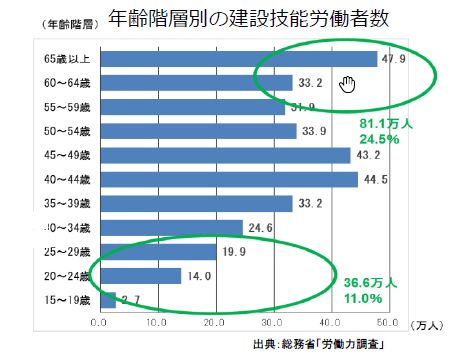 年齢階層別の建設技能労働者数